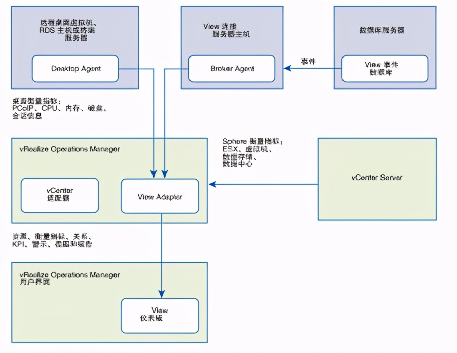 vmware桌面云建设项目方案建议书（包含GPU）