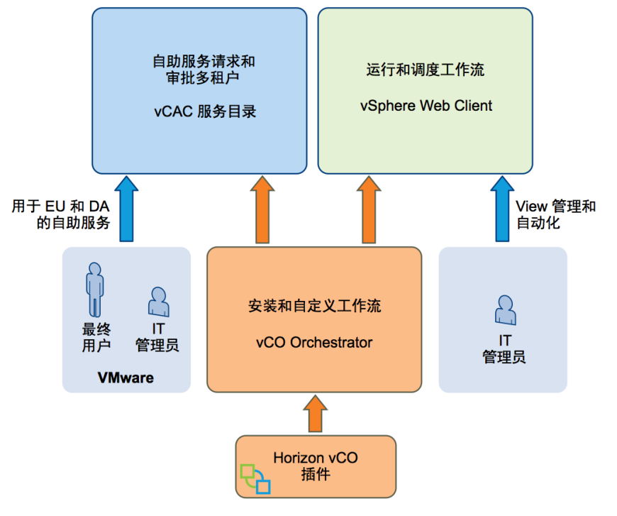 vmware桌面云建设项目方案建议书（包含GPU）