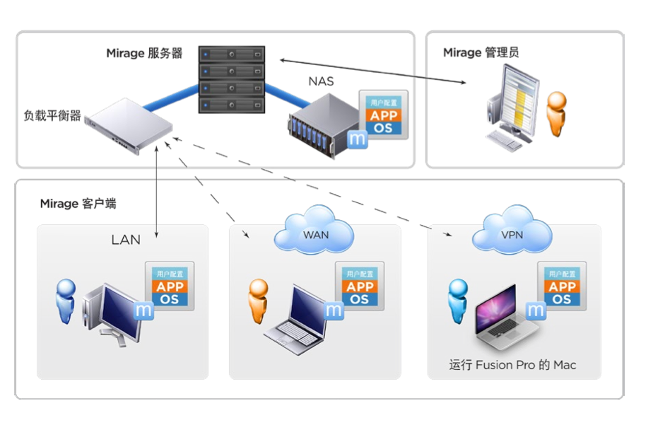 vmware桌面云建设项目方案建议书（包含GPU）