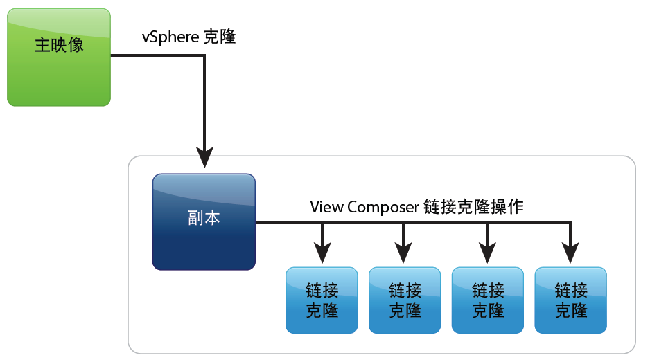 vmware桌面云建设项目方案建议书（包含GPU）